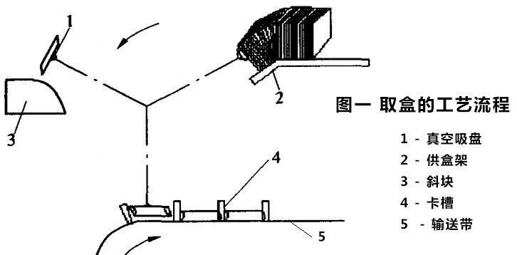 取盒的工藝流程.jpg 取盒的工藝流程.jpg